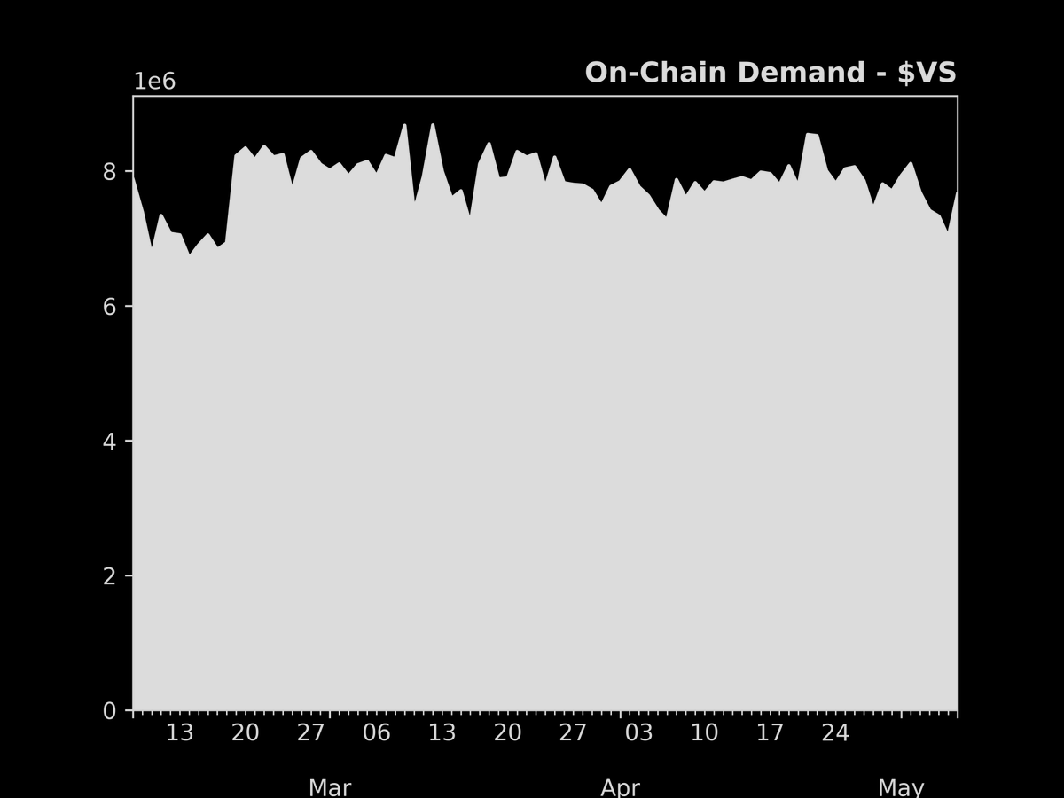 defisig's tweet photo. Biggest change in DeFi demand in the last 24hr - 07/May/2023

Top 3 increase in TVL in the last 24hr

1. $VS: +9.1%
2. $INJ: +7.9%
3. $FIS: +7.1%

TVL of Major chains in the last 24hr

1. $FTM: +1.7%
2. $ETH: +1.5%
3. $DOGE: +0.7%
4. $AVAX: +0.3%
5. $DOT: -0.4%
6. $BNB: -0.7% https://t.co/9KCGaPzOco