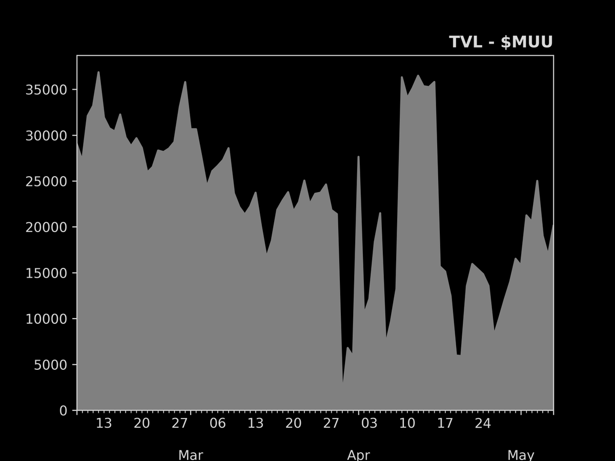 defisig's tweet photo. Biggest TVL increase in the last 24hr
- 07/May/2023

1. $MUU: +19.1%
2. $CLV: +1.3%
3. $SYS: +0.9%
4. $MTV: +0.0%
5. $EQ: +0.0%
6. $INJ: +0.0%
7. $WAVES: -0.1%
8. $HPB: -0.1%
9. $VS: -0.4%
10. $GENS: -0.5% https://t.co/LzSrpLsOC6