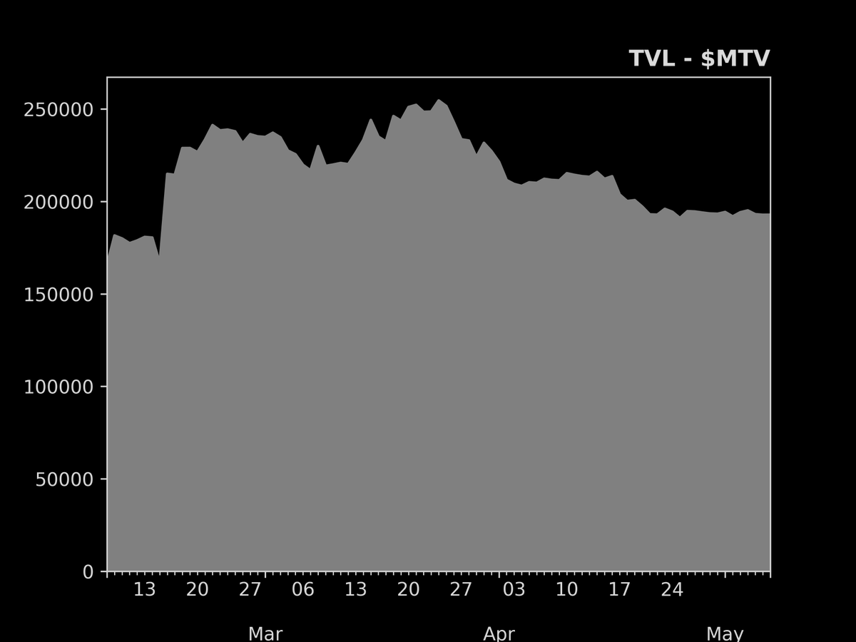 defisig's tweet photo. Biggest TVL increase in the last 24hr
- 07/May/2023

1. $MUU: +19.1%
2. $CLV: +1.3%
3. $SYS: +0.9%
4. $MTV: +0.0%
5. $EQ: +0.0%
6. $INJ: +0.0%
7. $WAVES: -0.1%
8. $HPB: -0.1%
9. $VS: -0.4%
10. $GENS: -0.5% https://t.co/LzSrpLsOC6