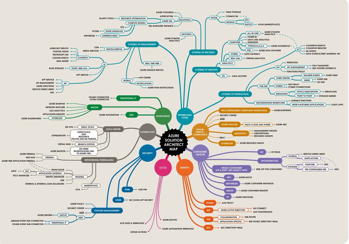 Shubham_pen's tweet image. Azure Solution Mindmap 
Credit:scribd.com/document/50392…… 

#infosec #cybersecurity #hacking #DataSecurity #CyberSec #Hackers #tools #bugbountytips #Linux #websecurity #Network #NetworkSecurity #cybersecurityawareness
