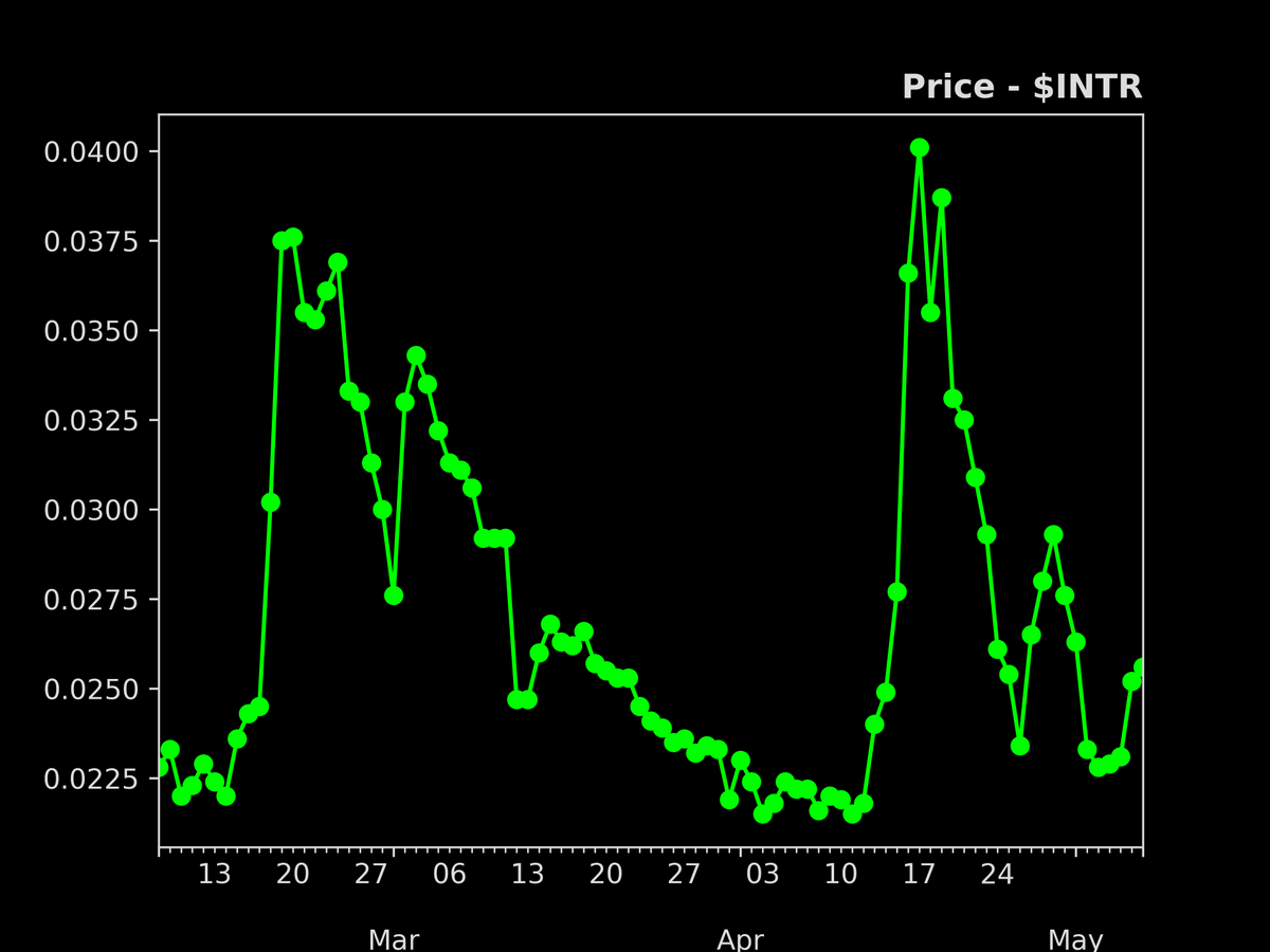 defisig's tweet photo. Biggest price movement in the last 24hr
- 07/May/2023

1. $MUU: +13.8%
2. $GENS: +5.9%
3. $SUI: +2.0%
4. $INTR: +1.9%
5. $SYS: +1.8%
6. $EQ: +1.2%
7. $HPB: +0.6%
8. $NII: +0.0%
9. $KEK: -1.1%
10. $BNB: -1.3% https://t.co/dCx1EH8Jyr