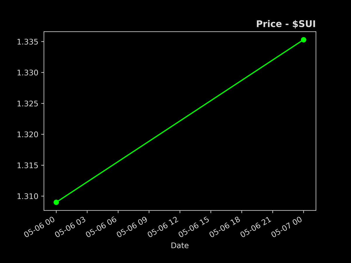 defisig's tweet photo. Biggest price movement in the last 24hr
- 07/May/2023

1. $MUU: +13.8%
2. $GENS: +5.9%
3. $SUI: +2.0%
4. $INTR: +1.9%
5. $SYS: +1.8%
6. $EQ: +1.2%
7. $HPB: +0.6%
8. $NII: +0.0%
9. $KEK: -1.1%
10. $BNB: -1.3% https://t.co/dCx1EH8Jyr