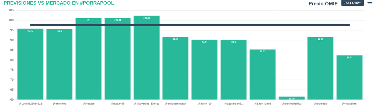 porrapool's tweet photo. Resultados #porrapool 08-05-2023: OMIE 97.51 €/MWh, cortesía de @per_energia, @fundeenES
Enhorabuena a @Lucirna26014122,
Powered by @neuro_energia https://t.co/Dw8XKJHWYc https://t.co/vnsMtbamYO