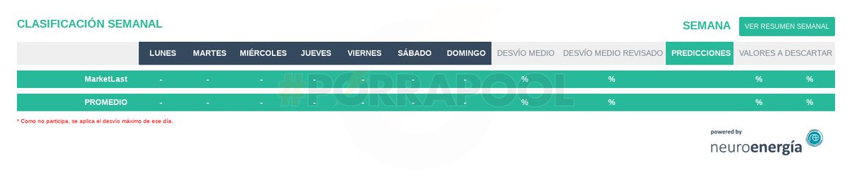 porrapool's tweet photo. Resultados #porrapool 08-05-2023: OMIE 97.51 €/MWh, cortesía de @per_energia, @fundeenES
Enhorabuena a @Lucirna26014122,
Powered by @neuro_energia https://t.co/Dw8XKJHWYc https://t.co/vnsMtbamYO