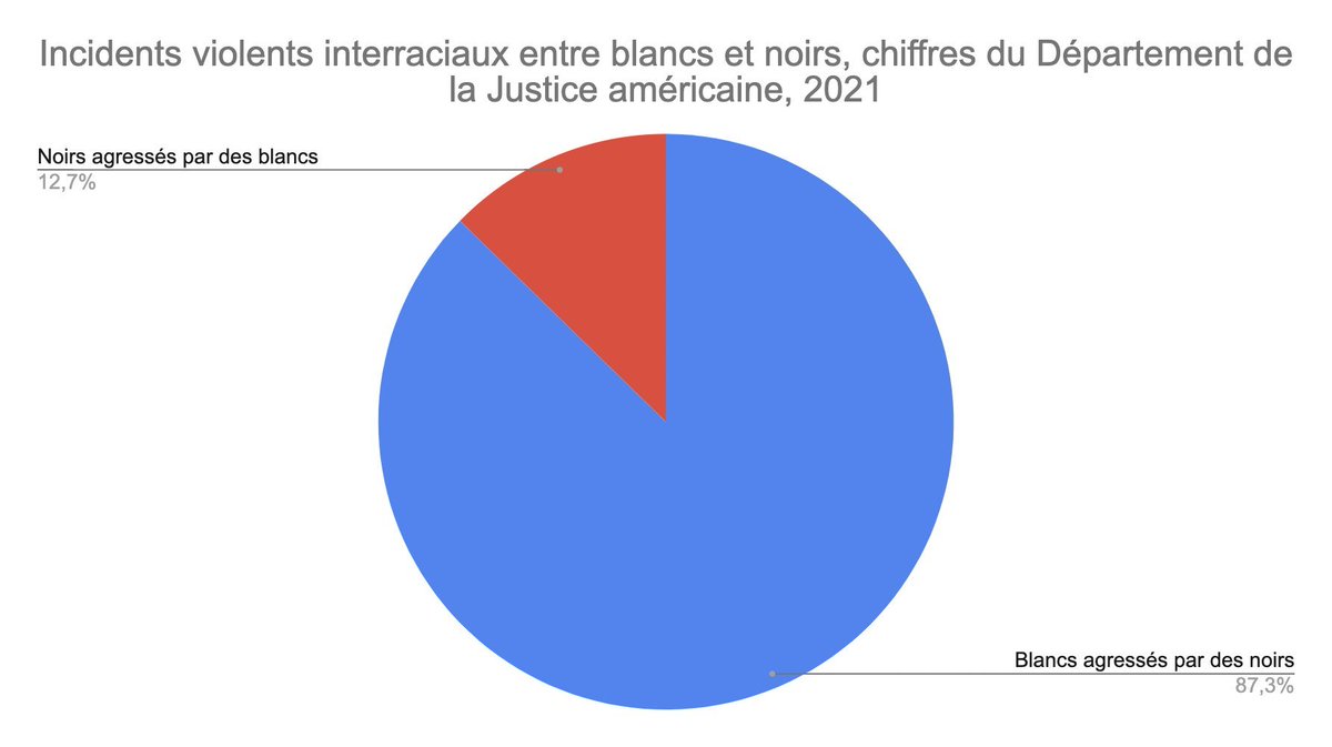 JeanReinfort's tweet image. Elon Musk a mis le pied dans la fourmilière.

Selon les chiffres du département de la Justice américaine de 2021, voici la répartition des "crimes violents interraciaux" entre blancs et noirs :

Agressions de noirs par des blancs : 13%
Agressions de blancs par des noirs : 87%