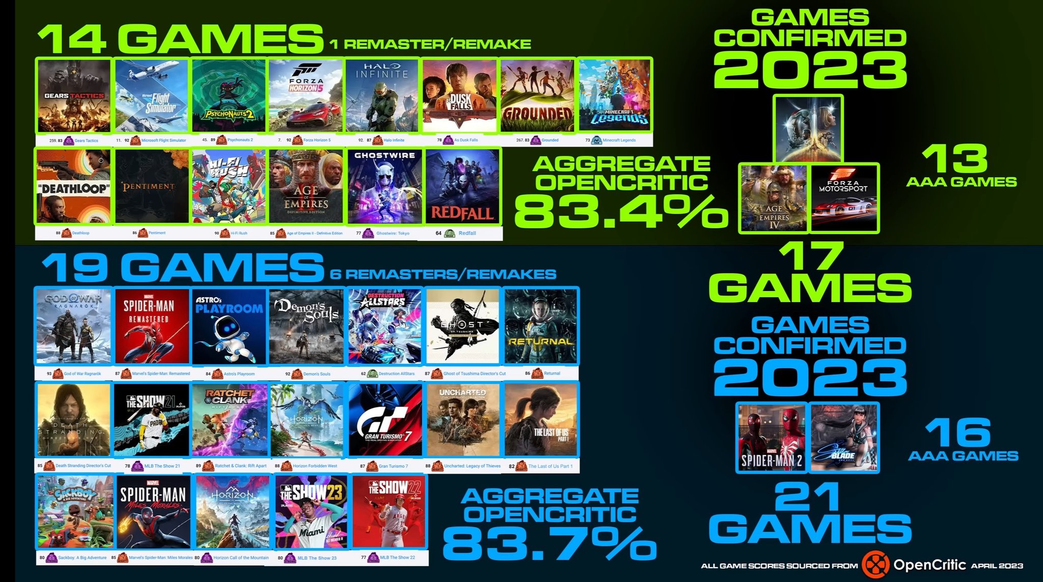 colteastwood on X: “@GIBiz Xbox NEEDS more big popular AAA games