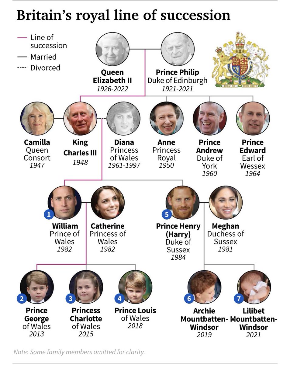 Wait! What??? Why are the #MeghanandHarry kids in the #LineOfSuccession to the #Throne ??? Including Harry?!?!?! 🤬😡🤬😡🤬😡