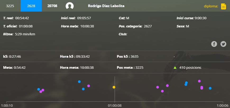 Espembreon's tweet photo. Misma carrera un año después! Me siento feliz de mejorar fisicamente... hace 6 años ni me plantearía correr 10Km No me considero nada especial, pero me estoy dando cuenta que si crees que puedes conseguir algo, luchalo, no todo se puede conseguir... pero vale la pena intentarlo. https://t.co/1aGHCOqY2x