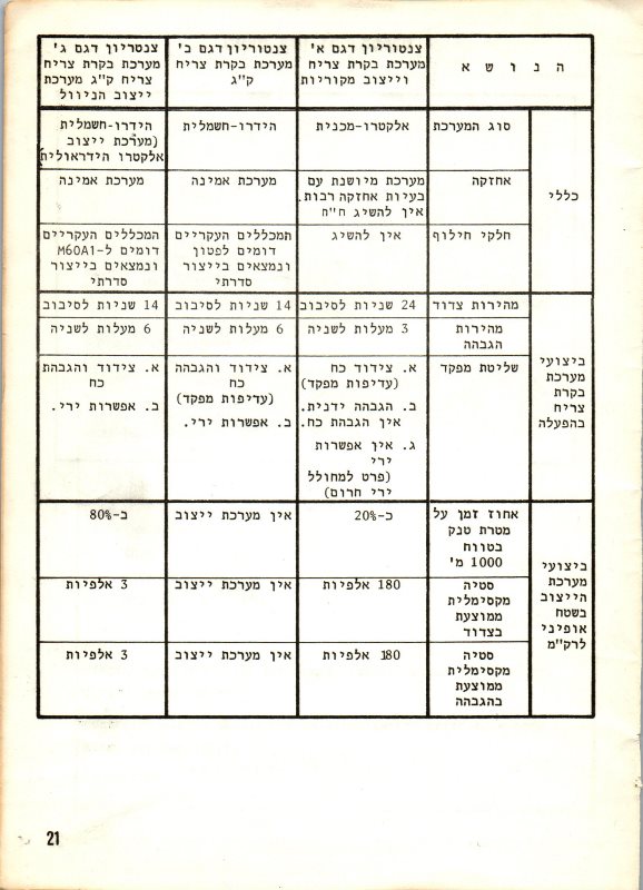 loxlikelox's tweet image. 2/2
A comparison table (translated in the second image) between Sho&apos;t Cal Gimel and the previous Sho&apos;t Cal versions.

translation by me, credit for the scan and photos: Nissim Clo and the Himush Association