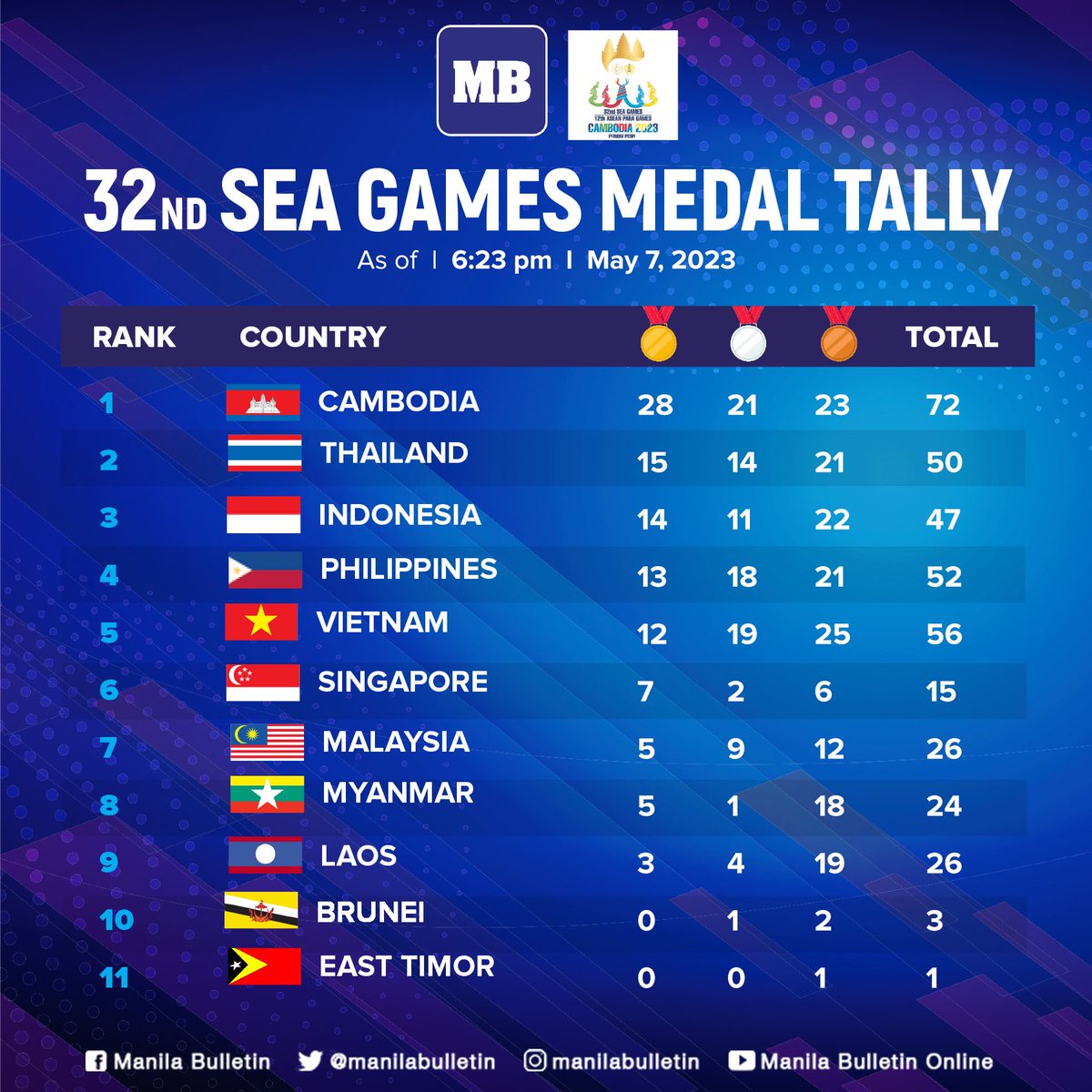 Manila Bulletin News on Twitter "LOOK 32nd SEA Games medal standings
