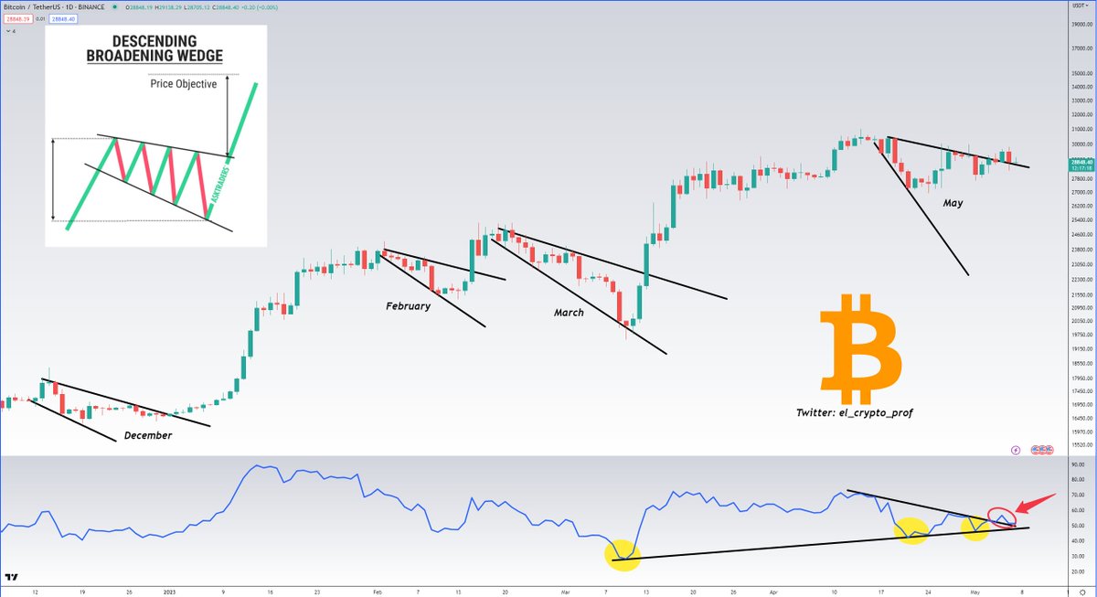 #Bitcoin 

Update from my chart that I shared 2 days ago.

I think soon CT will be bullish again.
Technically it looks perfect so far.💯

Breakout from the DBW -> Backtest (RSI is also playing along).

Should send $BTC higher next.