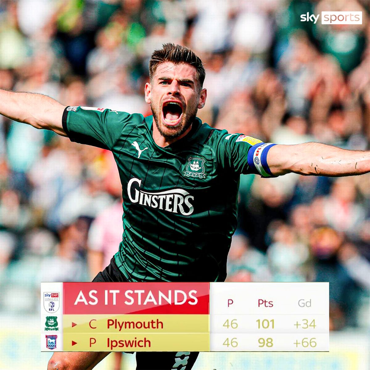 Plymouth have turned it around! 

They lead 2-1 and are on course to finish with 101 points 🔥