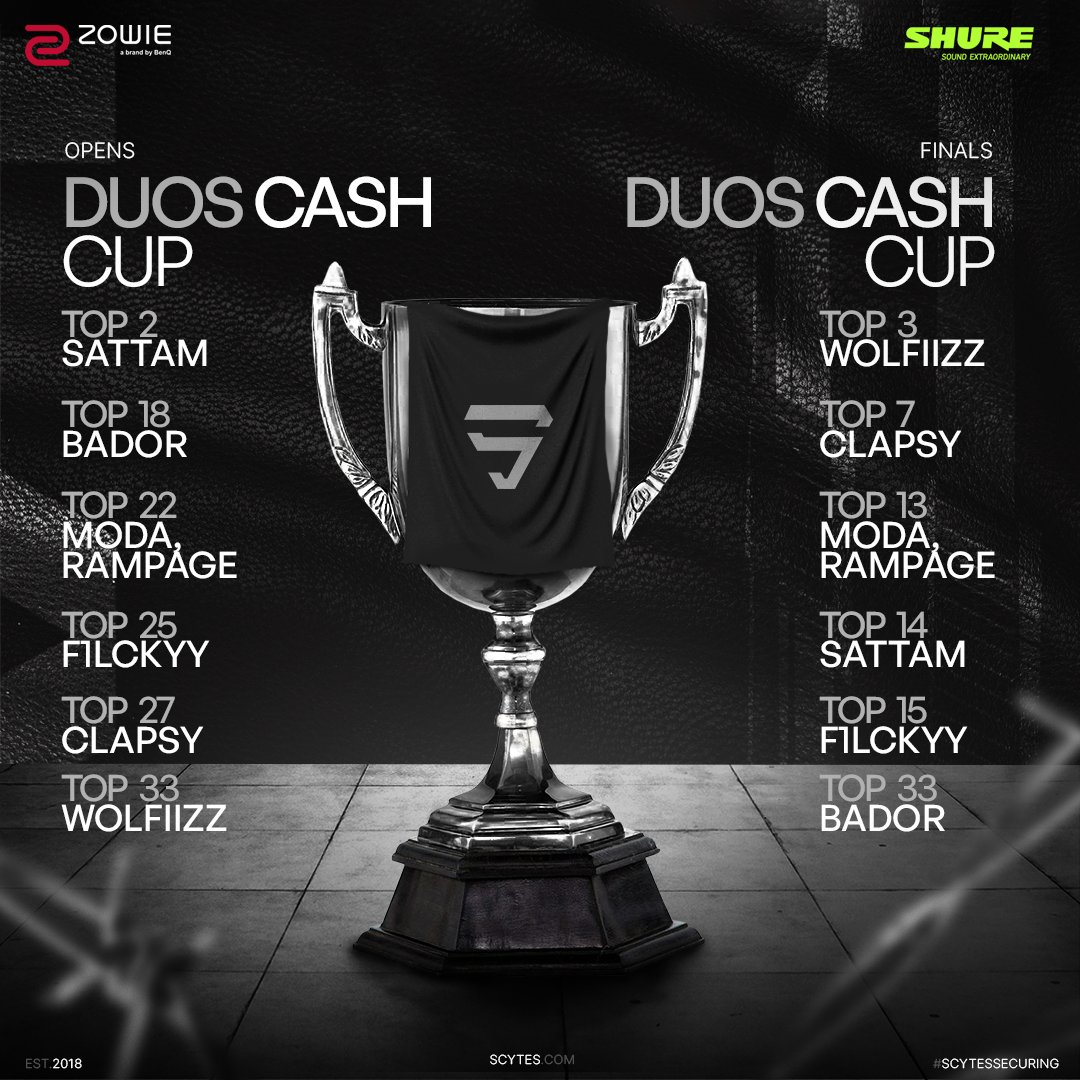 We show no mercy!😈

Amazing performances showcased in the recent Duo Cash Cup by our Athletes!

SCYTES @Wolfiizz1
SCYTES <a href="/Clapsyfn/">Clapsy</a> 
SCYTES <a href="/ModaFnn/">Moda</a> 
SCYTES <a href="/Rampage1x/">Rampage</a> 
SCYTES <a href="/Sattamfnbr/">Sattam</a> 
SCYTES <a href="/F1lck/">F1lckyy</a> 
SCYTES <a href="/bador_04/">RL BADOR</a> 

#SCYTESSecuring | #DuoCashCup