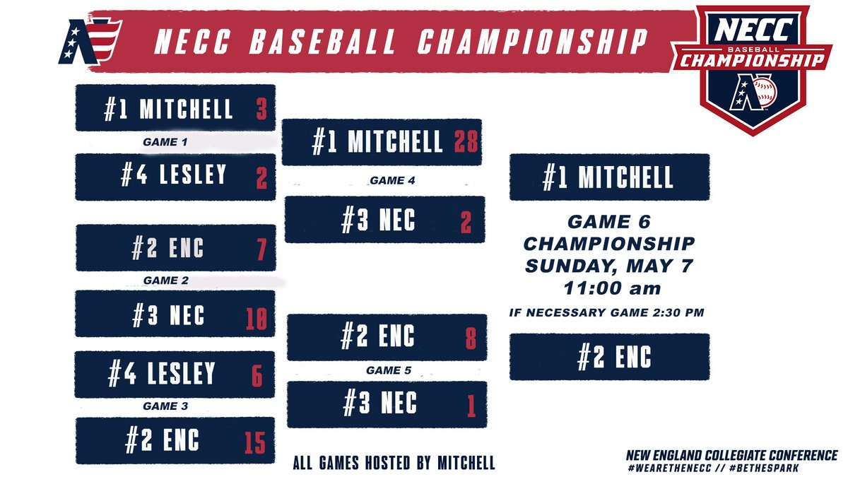 AthleticsMC's tweet photo. CHAMPIONSHIP SUNDAY🏆 The Mitchell College baseball team will return to the diamond on Sunday morning, looking to bring home their third consecutive and ninth overall NECC championship when they face Eastern Nazarene at 11:00 am. Come out and support the Mariners! #GoMariners ⚾️ https://t.co/vi1IBiWYsw
