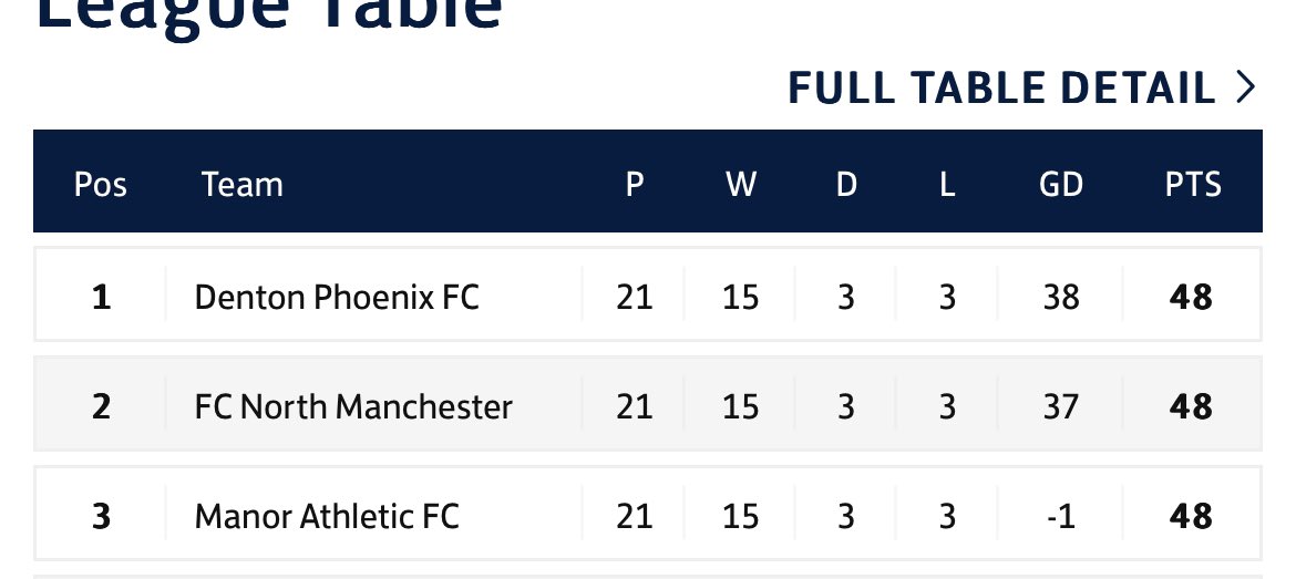 Game finished 4-4 which sees Denton win the league on goal diff 

Credit to all 3 teams taking it down the the final game of the season and had to be decided on GD
