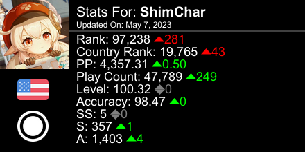 OkayShimmy's tweet photo. osu! stats for player ShimChar automatically generated by https://t.co/wWCq4HEAvg #ProsuTweetPoster https://t.co/AKGAgjqd9n
