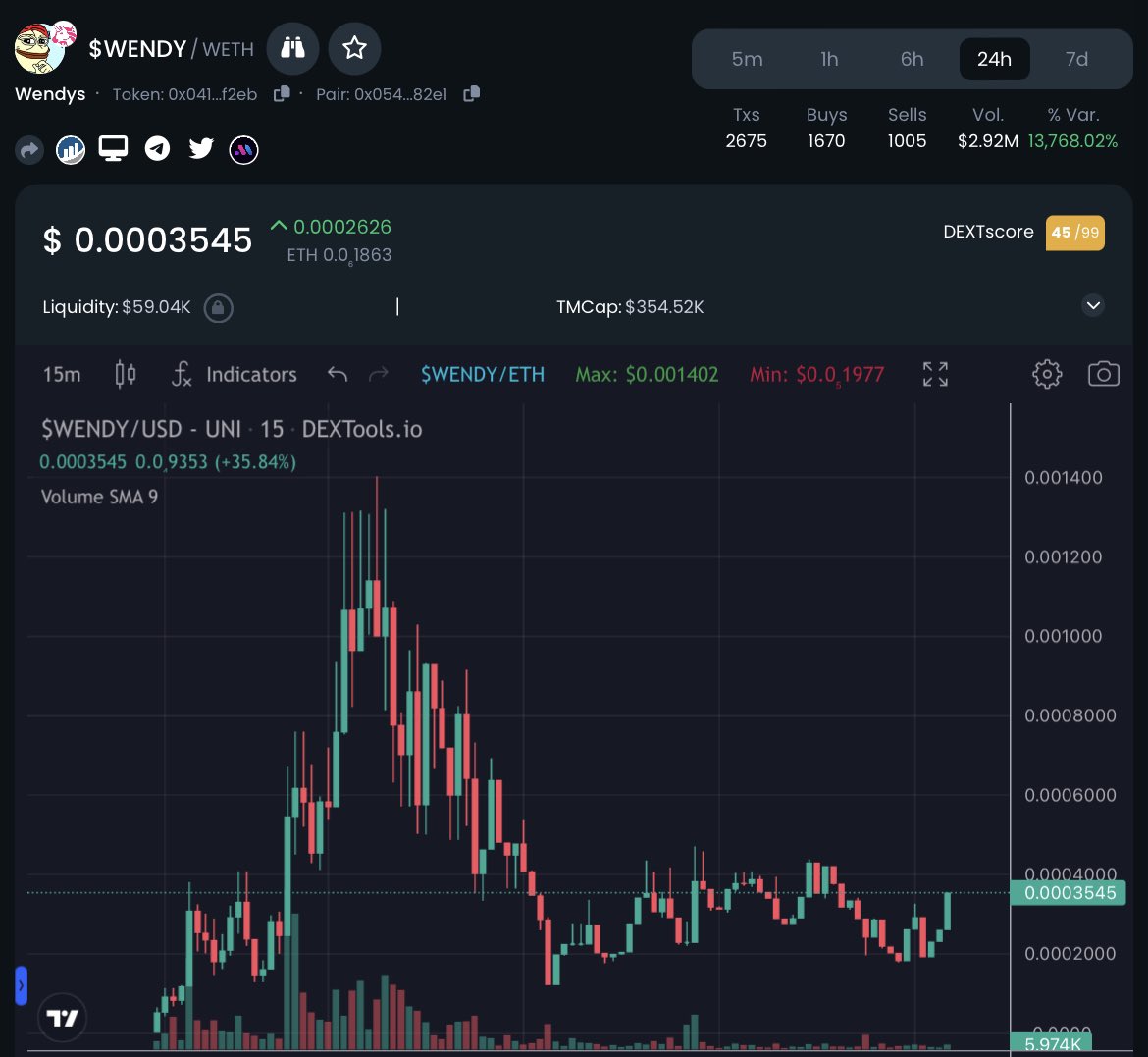 $WENDY hit a 5x+ from the initial post around 1.3 mill. Bottomed around 300k right now. Team told me they applied cmc and cg. Smooth W here