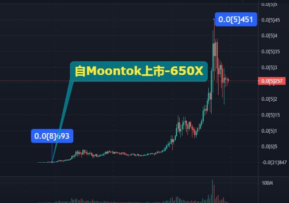 🌟月兔上架之星  Moontok Listing Star - 650 X moontok.io/coins/pepe-17

$Pepe 300万市值上架月兔，成为本年度最大之Meme项目，更缔造最短上架币安MEME项目的最快纪录，月兔上线至今已 650倍

<a href="/pepecoineth/">Pepe</a> #altcoins #memecoins <a href="/moontokofficial/">Moontok 月兔 🐇</a>