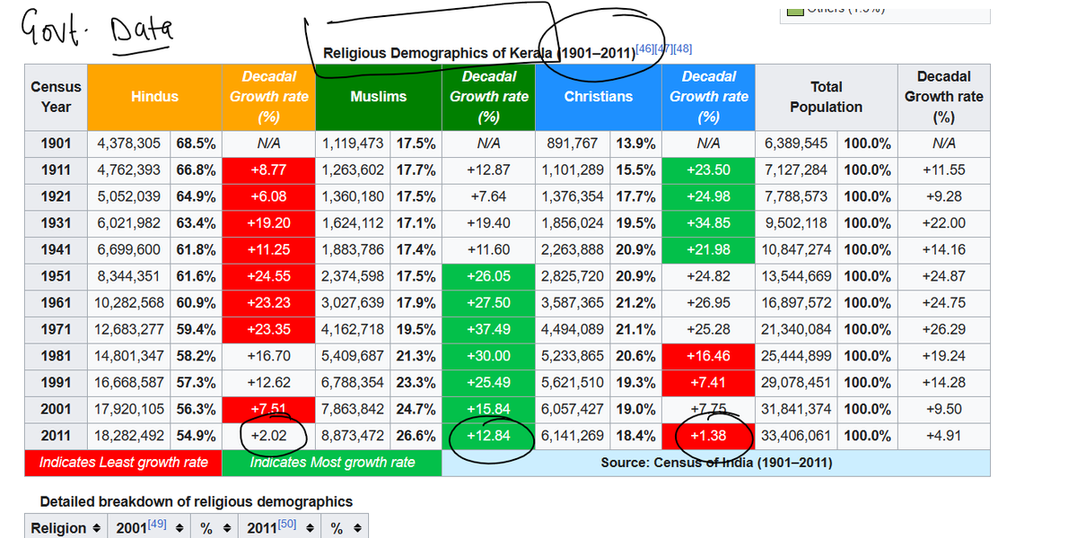 Literary_Mind's tweet photo. Check Yourself if there is change in the demographics of Muslims in Kerala? when Hindus and Christians having growth rate of less than 3% and education is equally accessible to all the Keralites then why are they reproducing in such a great number? Why #TheKerelaStory #Propaganda https://t.co/iz3DzXlqD1