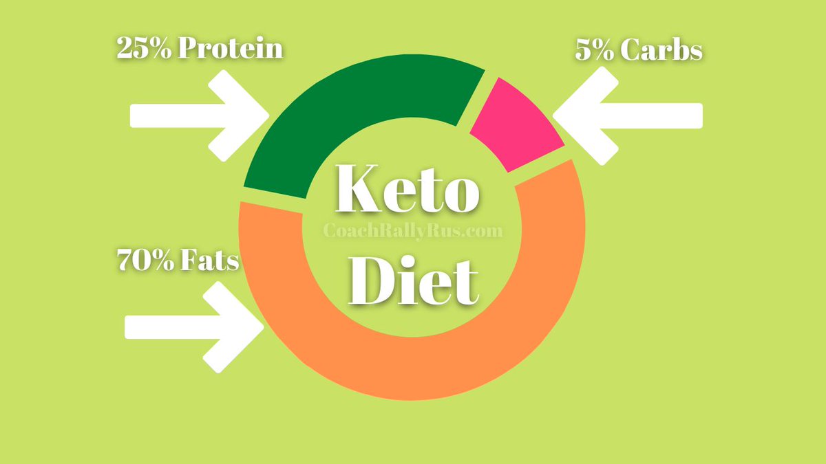 🌟 Calling all #Ketobeginners! Want to achieve your weight loss goals with the #KetoDiet? 

Read my FREE Ultimate Keto Diet Guide for Beginners guide. Get step-by-step instructions!

🌐 🔗 coachrallyrus.com/keto-recipes/k…

#KetoDietGuide #WeightLossGoals #HealthyLifestyle #KetoJourney