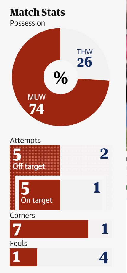 Pretty much one-way traffic in the first half, though Spurs did have an excellent chance against the run of play. #MUNTOT #WSL