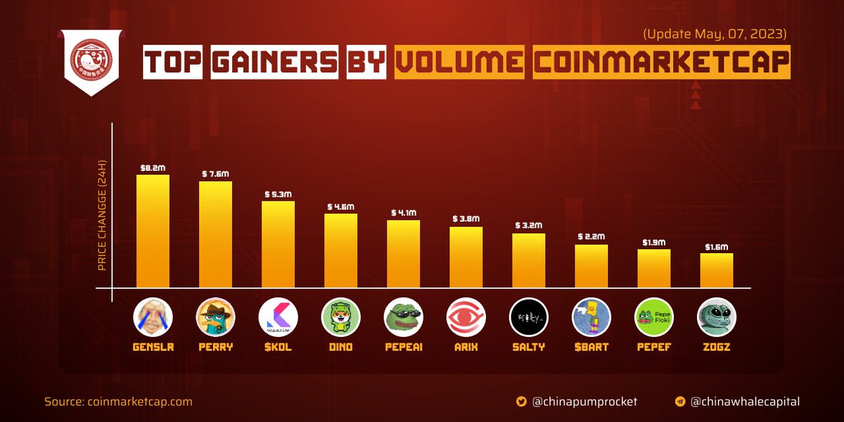 thiruko_k's tweet photo. @PerryTheBNB 
 TOP 10 GAINERS BY VOLUME ON #CMC #COINMARKETCAP

✈️ @goodgensler
🥈 @PerryTheBNB
🥉 @kollect_cards 

$DINO $PEPEAI $ARIX $SALTY $BART $PEPEF $ZOGZ

#Binance
#BabyDogeCoin #BabyDoge #Bitcoin #BITGERT #Luna #burningdays #Crypto #CryptocurrencyNews #cryptomarket https://t.co/caEeVgvlER