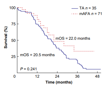 Artery first appraoch results in ↗️outcomes for PD, but can it also be applied in DP with celiac axis resection❓

🇨🇳 comparison of mod art frist (mafa, n=35) vs traditional (n=71) approach 

📢Mafa : ↘️🩸 loss, ↗️ LN harvest &amp; R0,  ↘️ ischemic comp

Thoughts and own experiences?