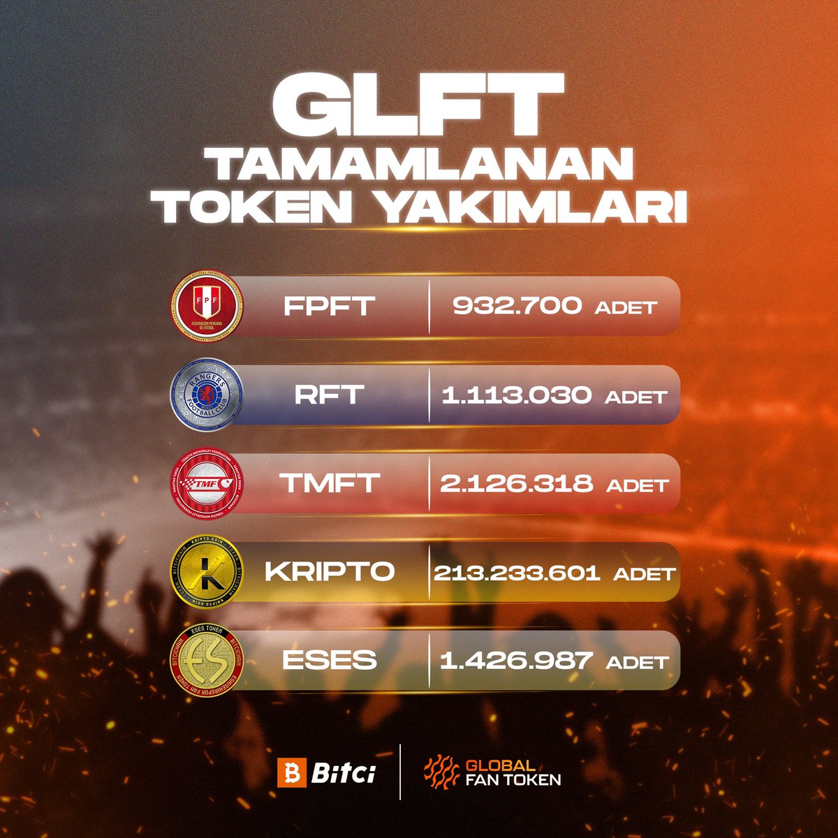 Bitci_FanToken's tweet image. Global Fan Token arzında toplanan fan tokenların yakım etkinliğinde 5.gün yakımları! 📢 

🔥 932.700 adet #FPFT 
🔥 1.113.030 adet #RFT
🔥 2.126.318 adet #TMFT
🔥 213.233.601 adet #KRIPTO
🔥 1.426.987 adet #ESES 

Yakıma gönderiliyor! 

#Bitci #GLFT