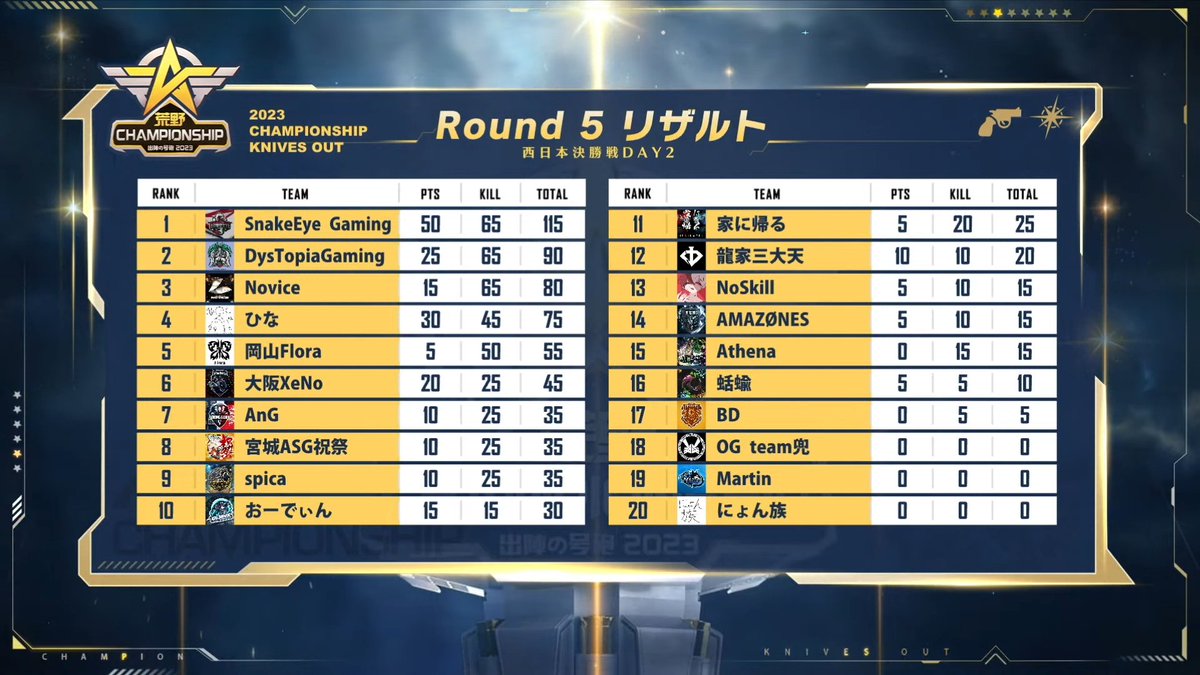 KNIVESOUTCHAMP's tweet photo. #荒野CHAMP 西日本決勝戦DAY2 配信中！
📺https://t.co/35UqgDdlTR

ROUND 5 - #SEGWIN
#1 SnakeEye Gaming - 115Pt.
#2 DysTopiaGaming - 90Pt.
#3 Novice - 80Pt.

🎁YTBチャット欄で本日の1位を【＠自分のTwitter＋#XXWIN】で予測し、1000円アマギフを50名様に抽選！

#荒野行動 https://t.co/TMIOC3qT1q