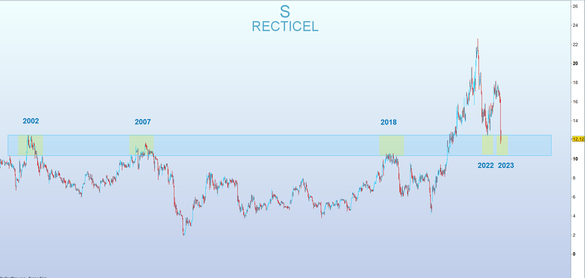 Tino_Bourse's tweet photo. 🇧🇪 RECTICEL🧼

✅ Graphique en Hebdomadaire https://t.co/nyrDuAVHvl
