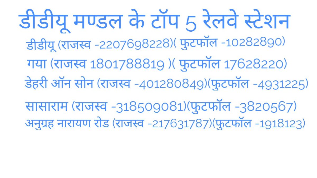 Chandanmba2009's tweet photo. डेहरी ऑन सोन से कम राजस्व देने वाले स्टेशनो पर ज्यादा सुविधाएं और ट्रेनो का ठहराव दिया गया हैं,जों की कंहीँ से भी न्याय संगत नहीं है l @DRM_DDU @CPROECR @GM_ECRly @ECRlyHJP @AshwiniVaishnaw @RailMinIndia @SpokespersonIR @RpfDos DOS मे ट्रेनो का ठहराव नहीं होने से राजस्व की क्षति https://t.co/2hZesU9rxX