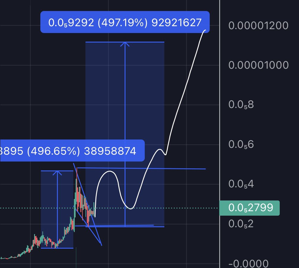 phugazinomics's tweet photo. $PEPE LOOKS READY FOR TAKEOFF🚀🚀🚀🚀🚀🚀🚀🚀🚀🚀🚀🚀🚀 https://t.co/YfBmfqXrEH