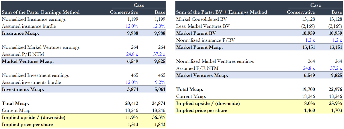 CompactPOV's tweet photo. I picked up some $MKL shares last month at $1,326.3/share.

I believe there could be additional $MKL upside of up to 25-30% from the current price based on a SOTP valuation using earnings and BV driven methods.
🧵... https://t.co/8NFWDUI2n4