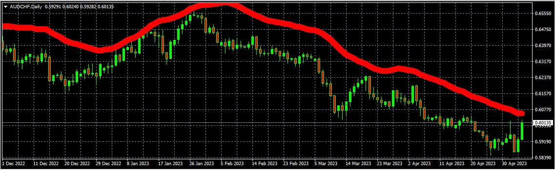 trustmyfx's tweet image. 4 on the Watch List to BUY at the GREEN line if Reached and to Sell at the RED Line if Reached in Monday 8 May or Else entry prices will change! ,,,  
AUDCHF Sell@ 0.6060 AUDUSD Sell@ 0.68   EURAUD Buy@ 1.6193 EURCAD Buy@1.4628 #NeverRepaint #TopIndicator
