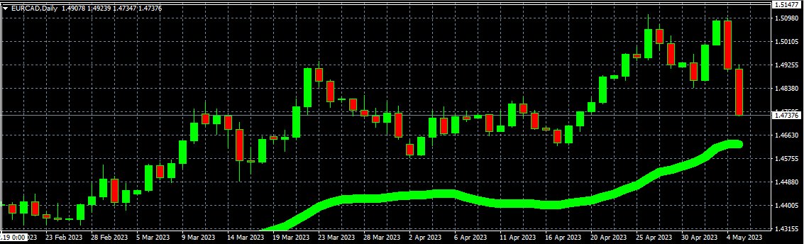 trustmyfx's tweet image. 4 on the Watch List to BUY at the GREEN line if Reached and to Sell at the RED Line if Reached in Monday 8 May or Else entry prices will change! ,,,  
AUDCHF Sell@ 0.6060 AUDUSD Sell@ 0.68   EURAUD Buy@ 1.6193 EURCAD Buy@1.4628 #NeverRepaint #TopIndicator