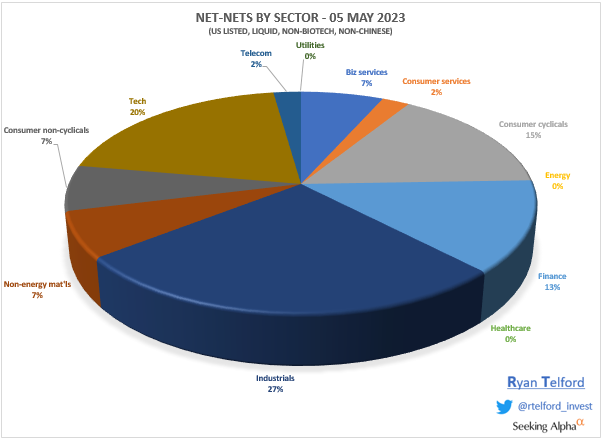 RTelford_invest's tweet photo. Where are all the #netnets hiding today?

Below is a plot of the 45 netnets today, by sector. 👇

More than 1/4 are within industrials, and #tech with the 2nd highest concentration.  0 in energy 🤔

Industrials:
$ride, $cenn, $strc

Tech:
$lgmk, $visl, $mirn

(*do your own DD!) https://t.co/A3PB5GvhEc