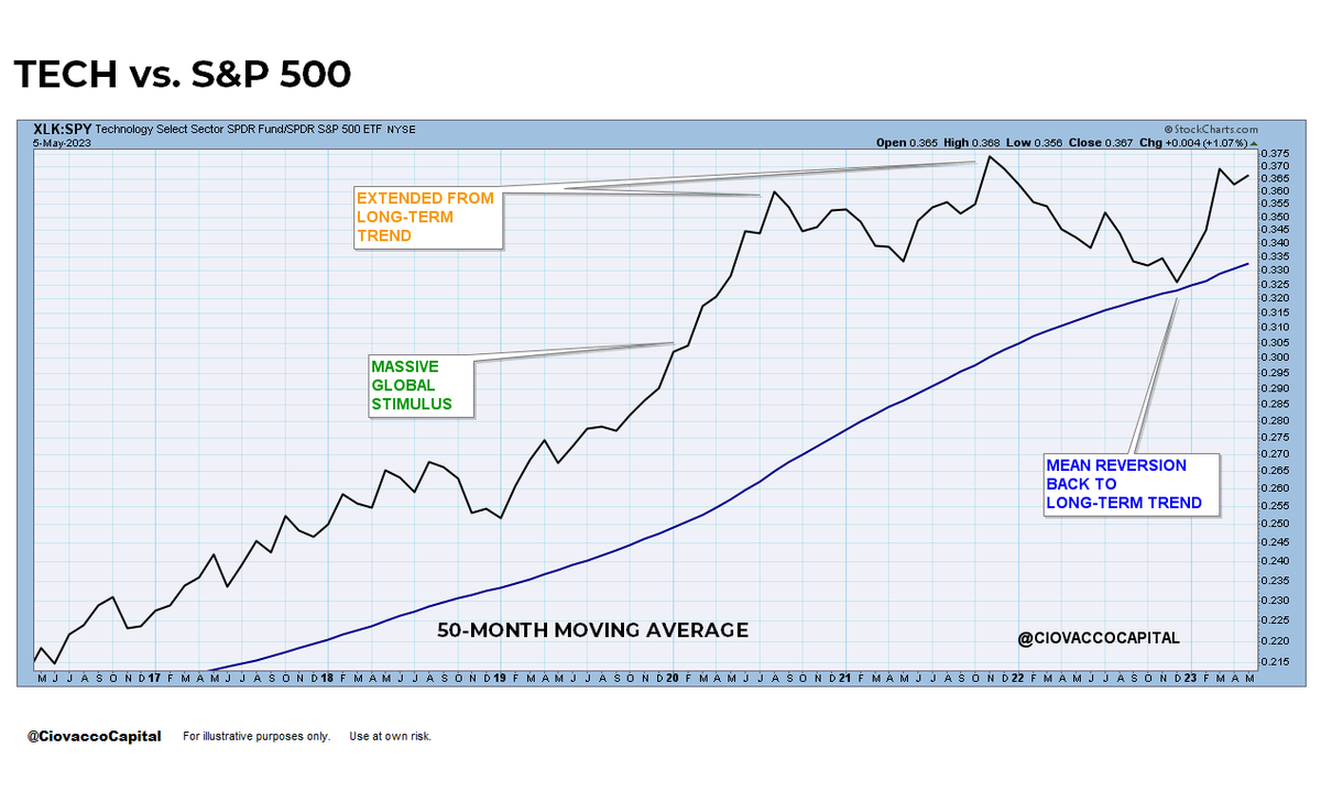 CiovaccoCapital's tweet photo. Tech $XLK vs. S&amp;P 500 $SPY became extended in 2020-2021.  The ratio consolidated gains, came back to the long-term trend, and rallied near an upward-sloping 50-month moving average.  In present form, chart says October low is meaningful. Click image to enlarge. https://t.co/vGXpAJAVy7