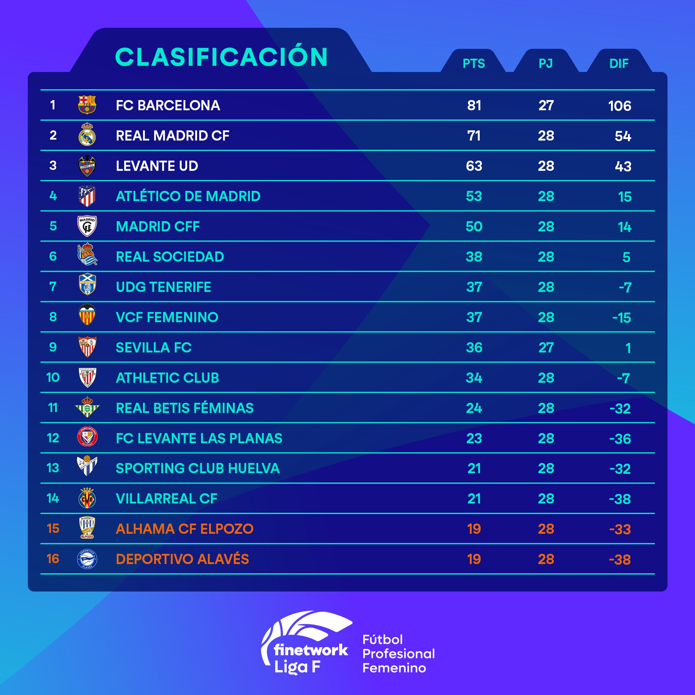 Clasificación de la liga f