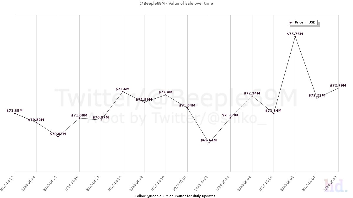 Beeple69M tweet media