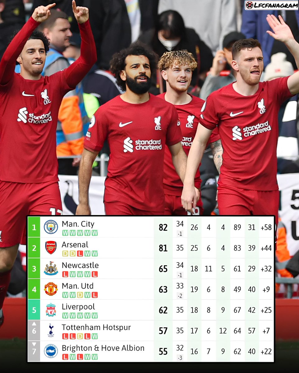 Jesanchez3's tweet photo. Reds you believe we can still make top 4? https://t.co/0KrZQ138QK