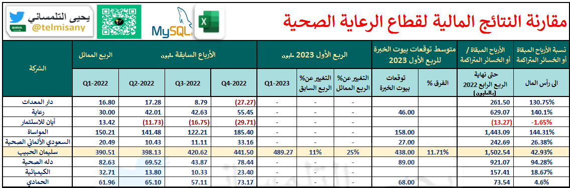 telmisany's tweet photo. تحديث #النتائج_المالية لقطاع #الرعاية_الصحية 

أعلنت مجموعة سليمان الحبيب الطبية عن نتائج قوية للربع الأول من عام 2023، حيث ارتفع صافي الربح بنسبة 25.3% مقارنة بالعام السابق، وصل إلى 489 مليون ريال سعودي. النتائج جائت اعلى من توقعات المحللين ب 11% https://t.co/lM538LgkUm