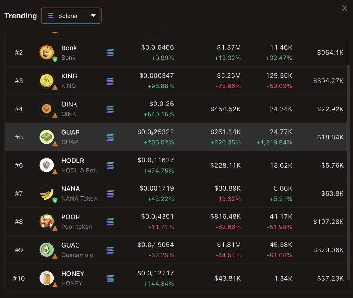 Honey_solcoin's tweet photo. Number 10 in top trending babyyyy… 🍯🍯🐝🐝

No $HONEY, No MONEY…

#HoneyComb #Solana #MemeLand https://t.co/9ZAEfXo8k9