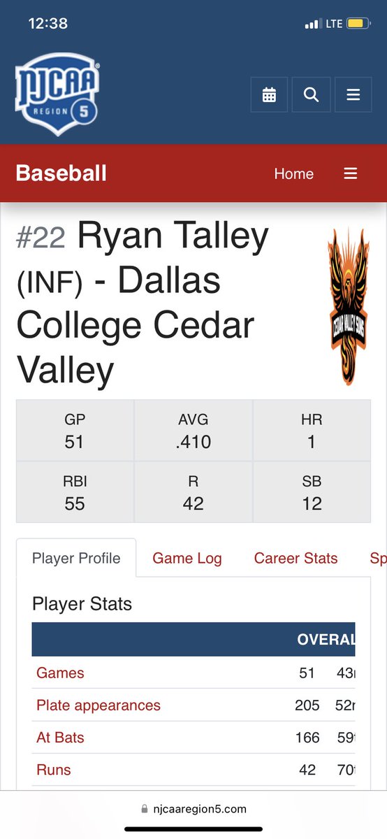ryantalley29's tweet photo. End of the Regular Season Stats
Uncommitted Sophomore MIF/OF
Cedar Valley College
.410 AVG/.505 OBP/.494 SLG

51 Games Played
68 Hits
7 Doubles
2 Triples
1 Home Run
55 RBIs
30 Walks
12 Stolen Bases
.977 Fielding Percentage
3.9 gpa https://t.co/B6DNkgCXnp