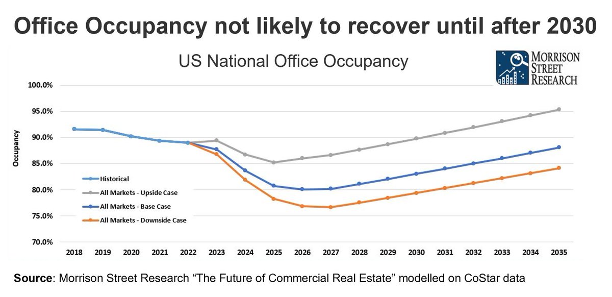 Even optimistic forecasts of US office occupancy predict it will take until after 2030 to recover. This is incredibly slow - few economic shocks take over a decade for markets to adjust. This highlights just how large and unexpected this pandemic surge in WFH has been.