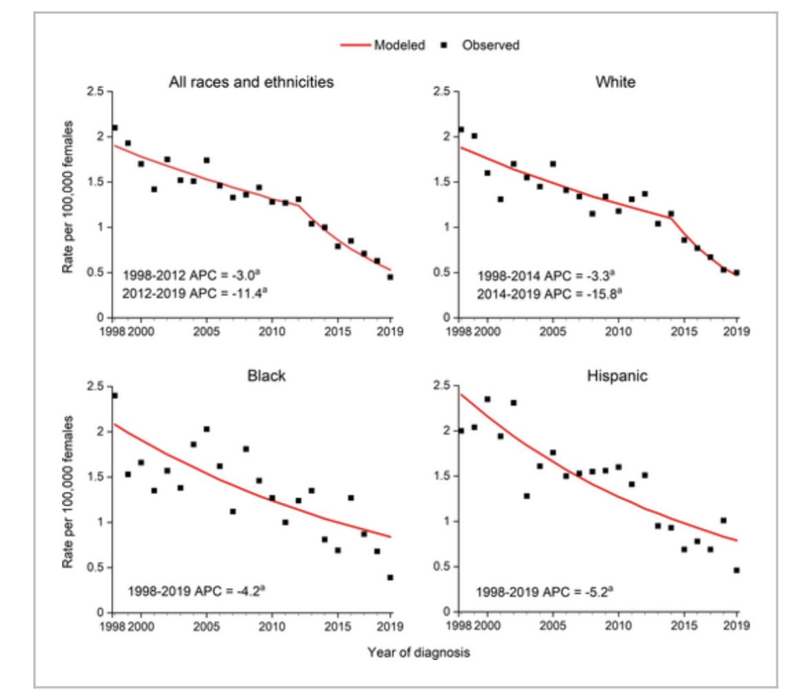 The decline in #CervicalCancer rates among women aged 20–24 years by race &amp; ethnicity in 🇺🇸 (the 1st cohort to be eligible to receive the #HPV #vaccine). A modern day public health success story although much more needs to be done. <a href="/AhJemal/">Ahmedin Jemal</a> @AmerCancerCEO 
acsjournals.onlinelibrary.wiley.com/doi/full/10.33…
