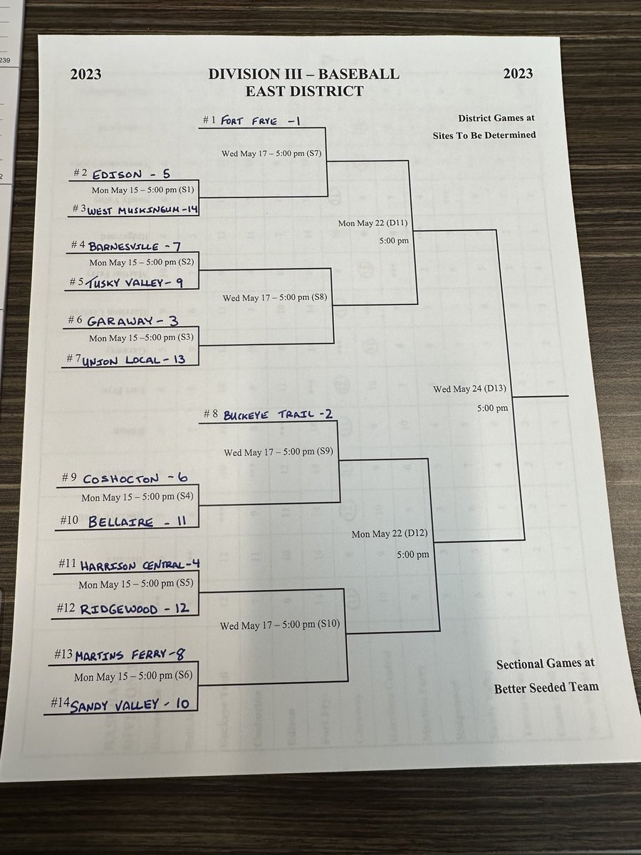East District (EDAB) on Twitter "East District Div. 3 Baseball Bracket"