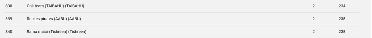 iamshooq's tweet image. :) 
Glad to participate on #ACPC2023 kickoff contest under the name &quot;oak team&quot; 🌳
-Couldnt figure out how to solve other problems, but it totally encourages me to learn more :) 
362th / 838th place 😂🏆
+it was a good experience 🫶🏻