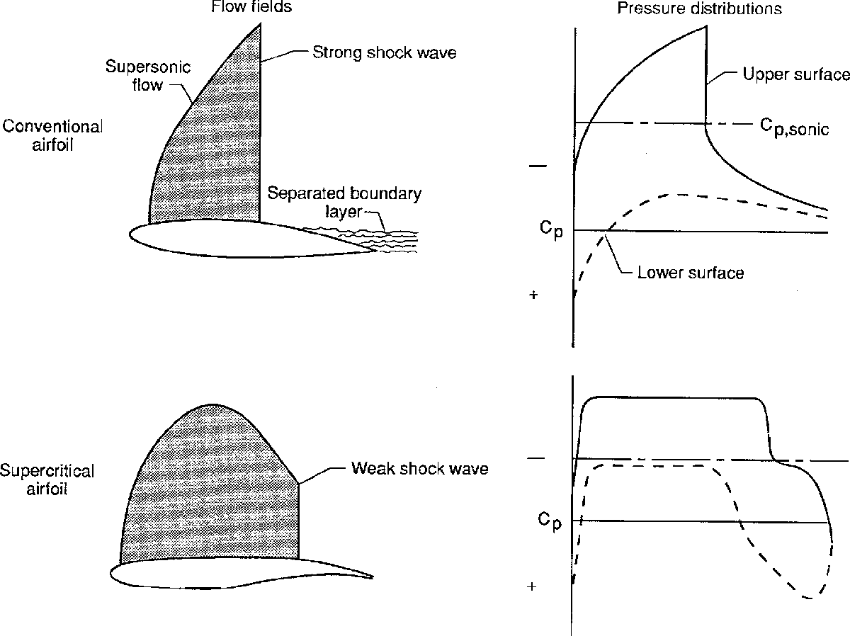 WhyTurbulence's tweet image. Developed by the NASA engineer Richard Whitcomb (who also invented winglets).

Supercritical airfoils create more lift from their aft end due to more even pressure distribution.
Hence, shockwaves are formed further back which delays shock separation of the boundary layer