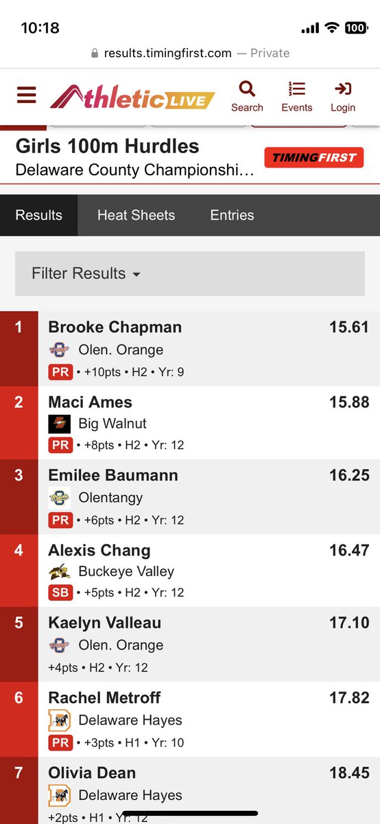 OOHSTandF's tweet photo. Freshman @brooke_chapman4 won the 100m hurdles, 1600m run, took 2nd in the 800 and ran a leg on the winning 4x4! Congrats! https://t.co/92AiYlk0mv