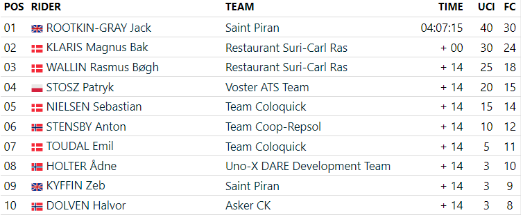 The 2023 Ringerike GP was won by <a href="/JackRootkinGray/">Jack</a> of <a href="/SaintPiranTeam/">Saint Piran Pro Cycling /Service Course</a>. #RingerikeGP 

firstcycling.com/race.php?r=49&…